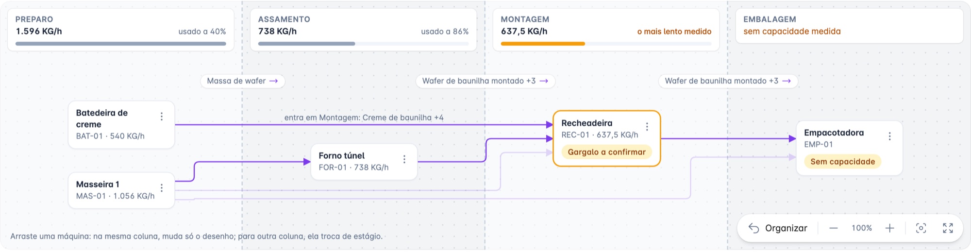 Fluxo da linha de produção com a capacidade de cada etapa