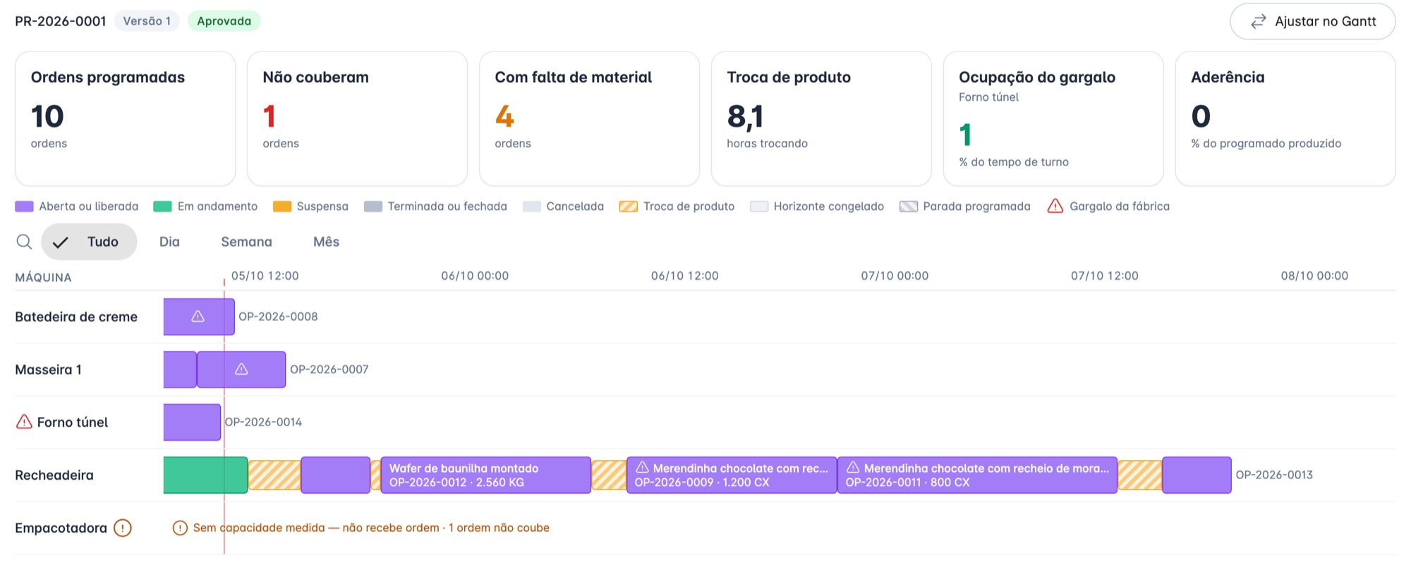 Programação da fábrica em Gantt